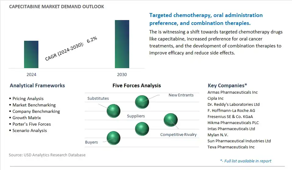 Capecitabine Industry- Market Size, Share, Trends, Growth Outlook